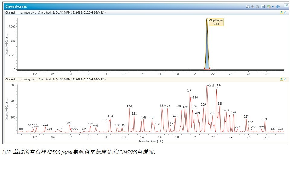 ʹ Xevo TQDACQUITY UPLC H-Class ϵy(tng)UNIFI ƌW(xu)Ϣϵy(tng)wѪ{2.5 pg/mLȵ׶