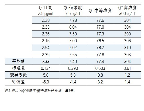 ʹ Xevo TQDACQUITY UPLC H-Class ϵy(tng)UNIFI ƌW(xu)Ϣϵy(tng)wѪ{2.5 pg/mLȵ׶