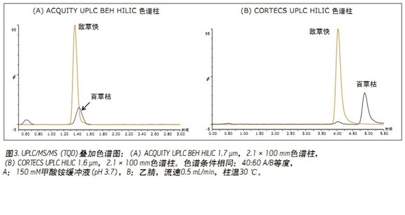 ߰ٲݿݺ͔ݿķxȣʹCORTECS UPLC HILICɫVMˮ