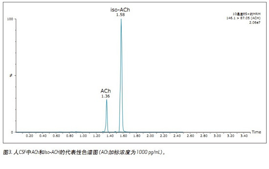 CORTECS UPLC HILICɫV_(ki)l(f)һN܉?q)XҺ(CSF)đAMxa(chn)ͬr(sh)M(jn)жUPLC/MS/MSy(c)