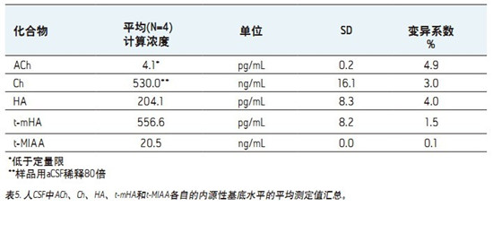 CORTECS UPLC HILICɫV_(ki)l(f)һN܉?q)XҺ(CSF)đAMxa(chn)ͬr(sh)M(jn)жUPLC/MS/MSy(c)