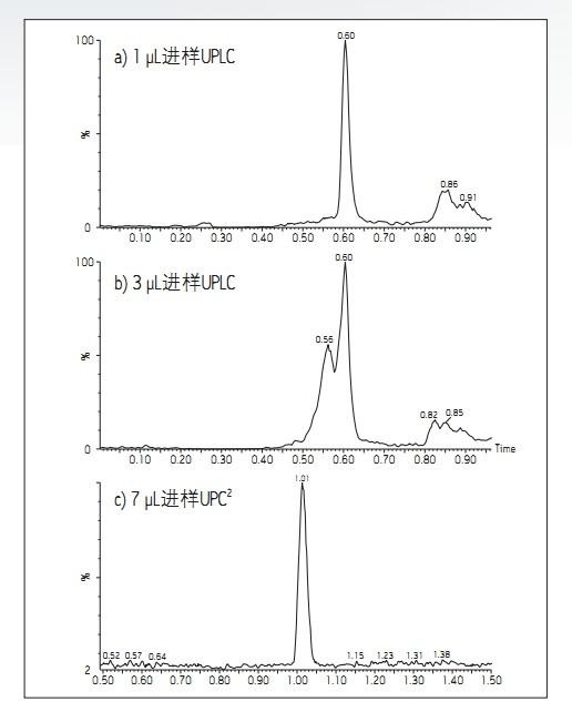 D1. ڷģʽ\(yn)еUPLC®PPTȡͨ^(a)1 µLM(jn)(b)3µLM(jn)ӫ@õʾɫVDԼACQUITY UPC<SUP>2</SUP>ϵy(tng)ͬPPTȡ(c)7µLM(jn)ʾɫVD